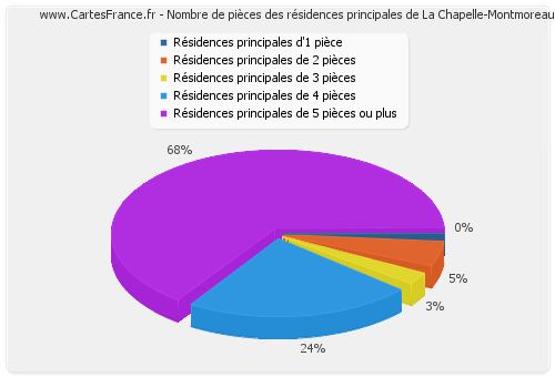 Nombre de pièces des résidences principales de La Chapelle-Montmoreau
